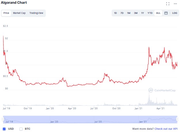 Algo coin nedir