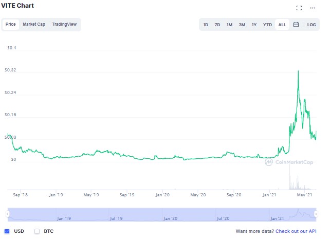 Vite coin grafik