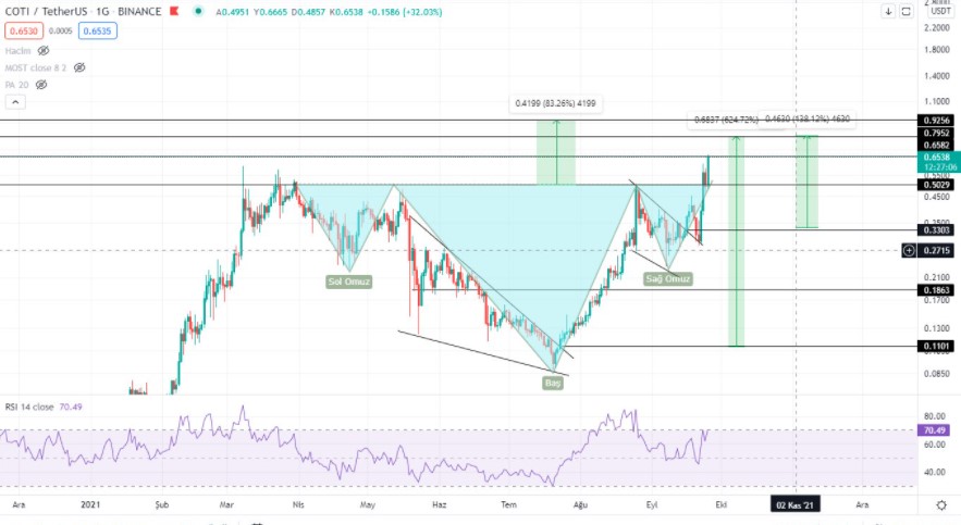 Coti coin nedir?