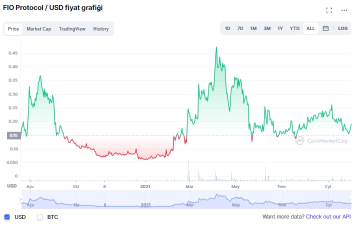 FIO coin yorum