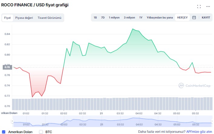 roco coin geleceği