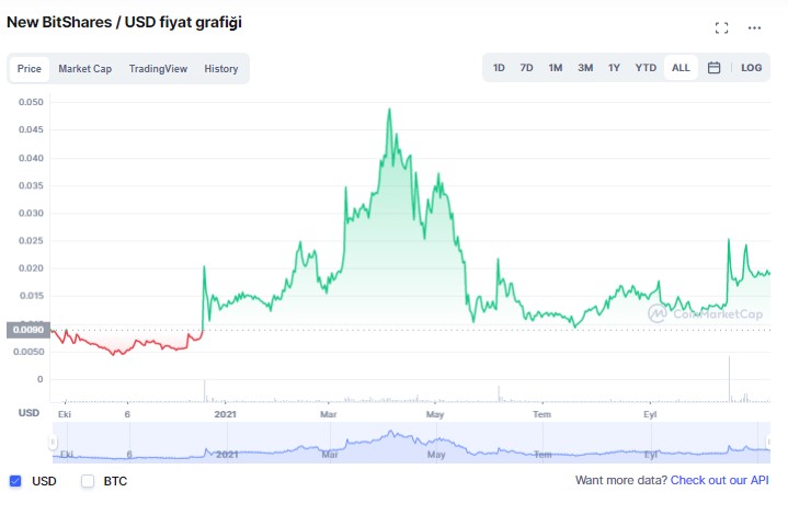 NBS coin yorum