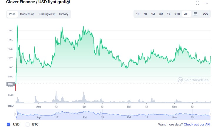 clv coin Paribu