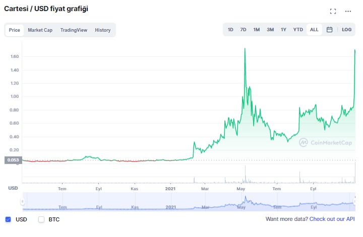 ctsi coin news