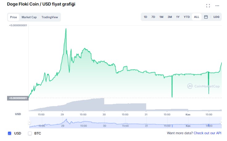 Dofi coin yorum