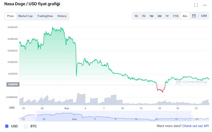 NASADOGE coin geleceği