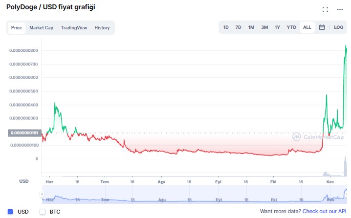 Polydoge token yorum