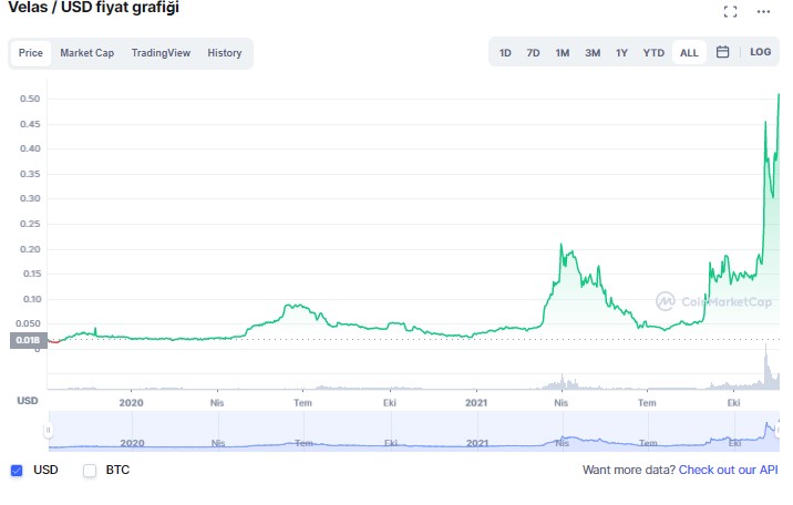 velas coin yorum