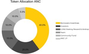 ANC coin geleceği 2022