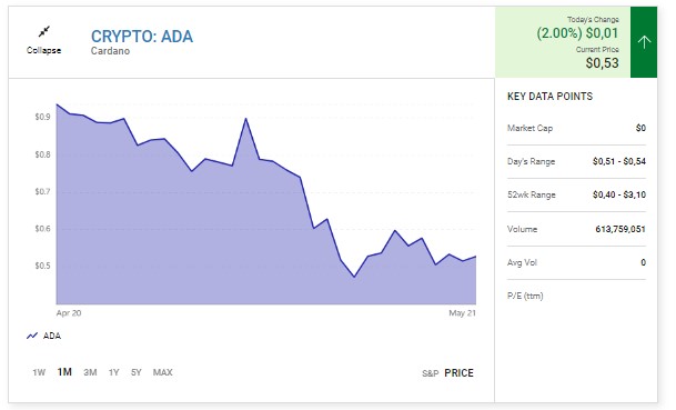 Cardano, The Sandbox ve Binance Coin'de Güçlü Hafta Sonu İyileşmesi Görüldü