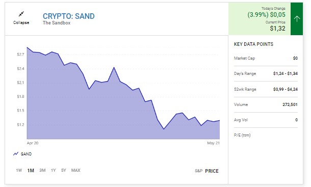 Cardano, The Sandbox ve Binance Coin'de Güçlü Hafta Sonu İyileşmesi Görüldü