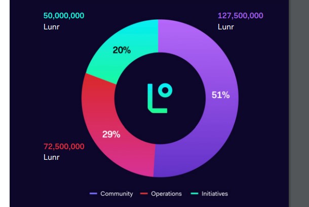 What is LUNR Coin