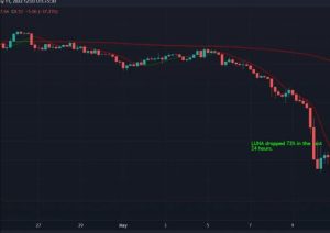 Terra'nın LUNA'sı, Haftalık %90 Düşüşün Ardından 8 Doların Altına Düştü